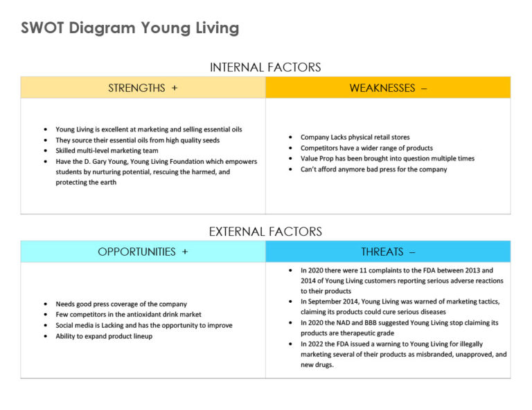 SWOT Diagram